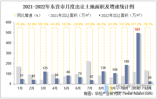 2021-2022年东营市月度出让土地面积及增速统计图