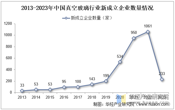 2013-2023年中国真空玻璃行业新成立企业数量情况