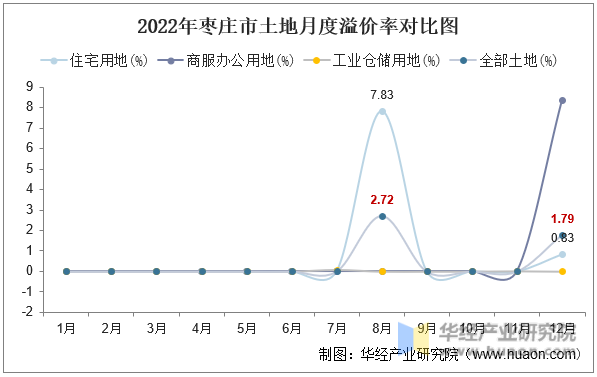2022年枣庄市土地月度溢价率对比图