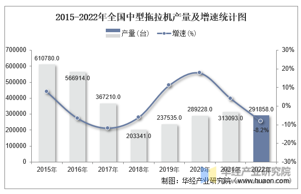 2015-2022年全国中型拖拉机产量及增速统计图
