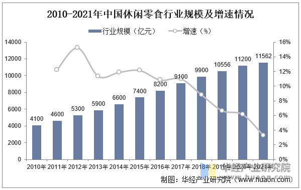 2010-2021年中国休闲零食行业规模及增速情况