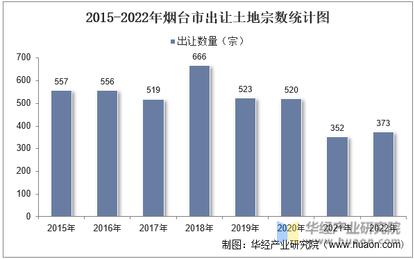 2015-2022年烟台市出让土地宗数统计图