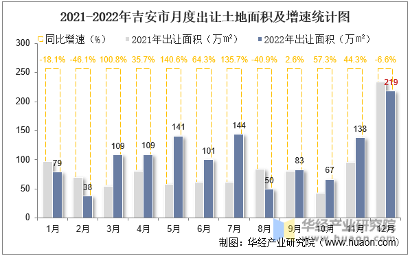 2021-2022年吉安市月度出让土地面积及增速统计图