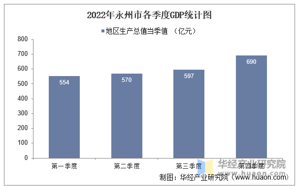 2022年永州市各季度GDP统计图
