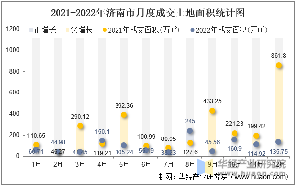 2021-2022年济南市月度成交土地面积统计图