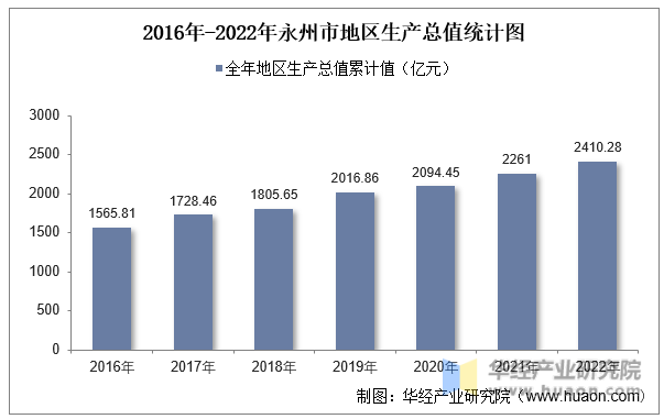 2016年-2022年永州市地区生产总值统计图