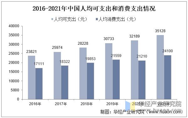 2016-2021年中国人均可支出和消费支出情况