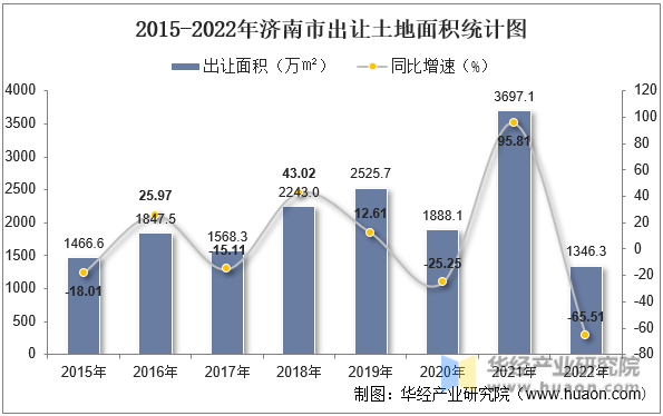 2015-2022年济南市出让土地面积统计图