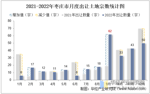2021-2022年枣庄市月度出让土地宗数统计图