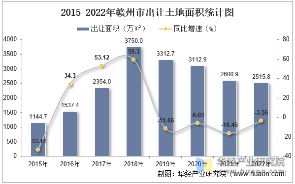 2015-2022年赣州市出让土地面积统计图