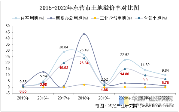 2015-2022年东营市土地溢价率对比图