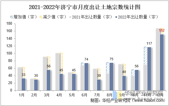 2021-2022年济宁市月度出让土地宗数统计图