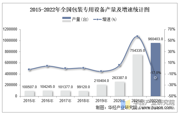 2015-2022年全国包装专用设备产量及增速统计图