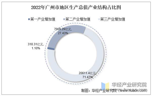 2022年广州市地区生产总值产业结构占比图