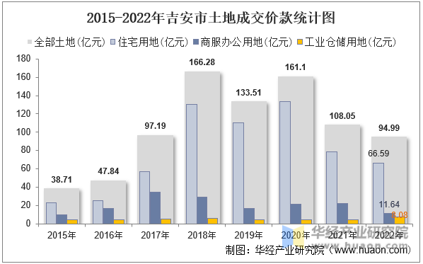 2015-2022年吉安市土地成交价款统计图