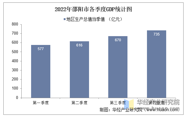 2022年邵阳市各季度GDP统计图