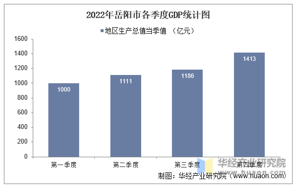 2022年岳阳市各季度GDP统计图