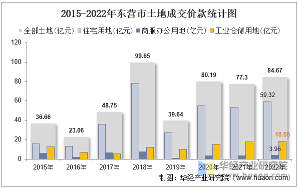 2015-2022年东营市土地成交价款统计图
