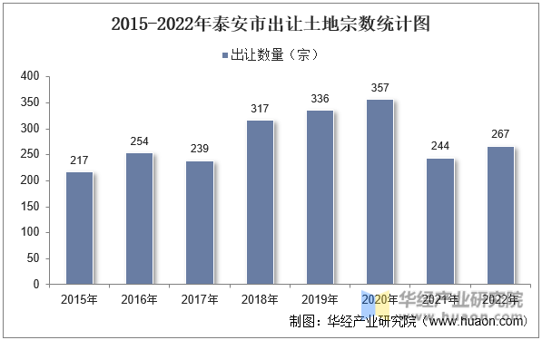 2015-2022年泰安市出让土地宗数统计图