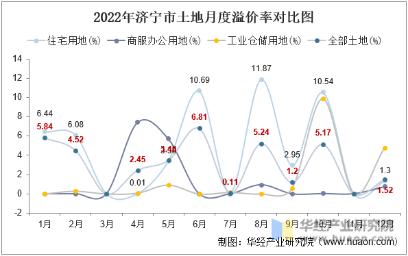 2022年济宁市土地月度溢价率对比图