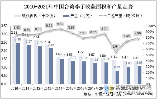 2010-2021年中国台湾李子收获面积和产量走势