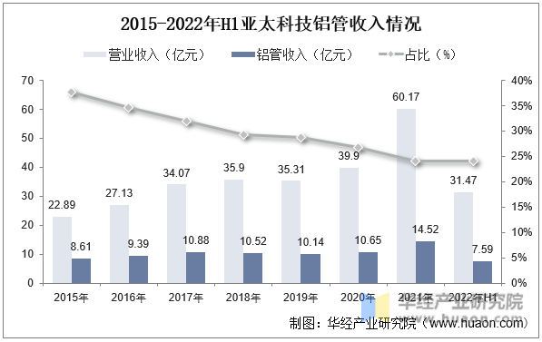 2015-2022年H1亚太科技铝管收入情况
