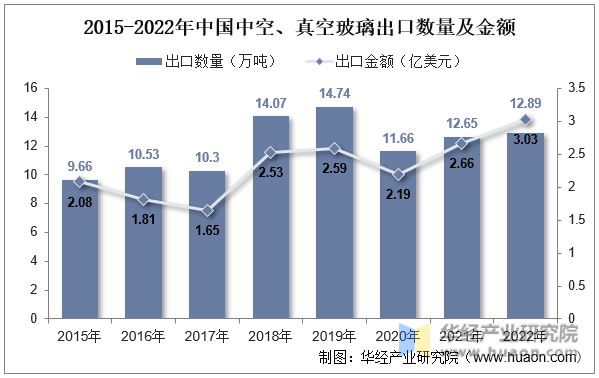 2015-2022年中国中空、真空玻璃出口数量及金额