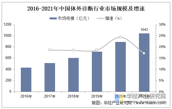 2016-2021年中国体外诊断行业市场规模及增速