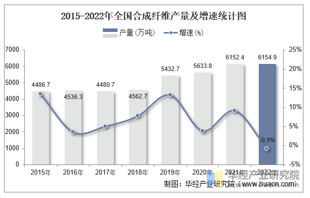 2015-2022年全国合成纤维产量及增速统计图