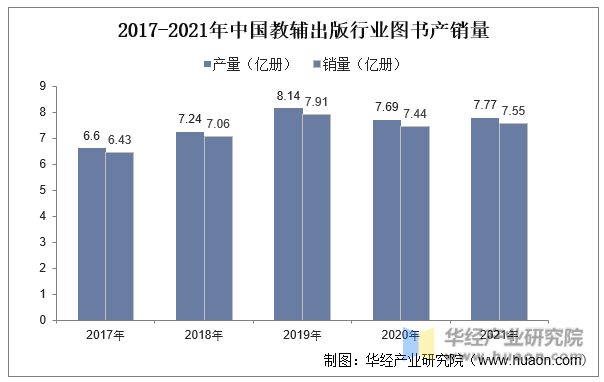 2017-2021年中国教辅出版行业图书产销量