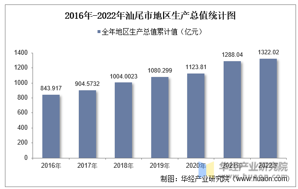 2016年-2022年汕尾市地区生产总值统计图