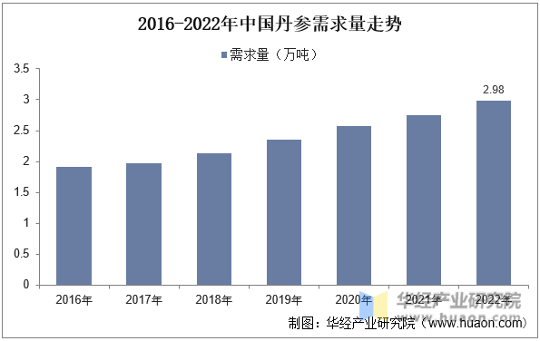 2016-2022年中国丹参需求量走势