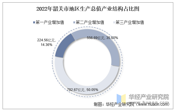 2022年韶关市地区生产总值产业结构占比图