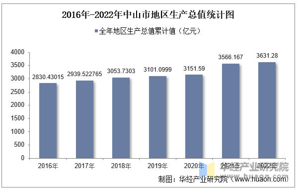 2016年-2022年中山市地区生产总值统计图