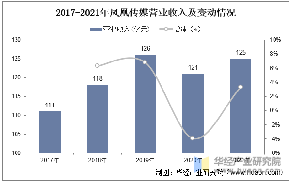 2017-2021年凤凰传媒营业收入及变动情况