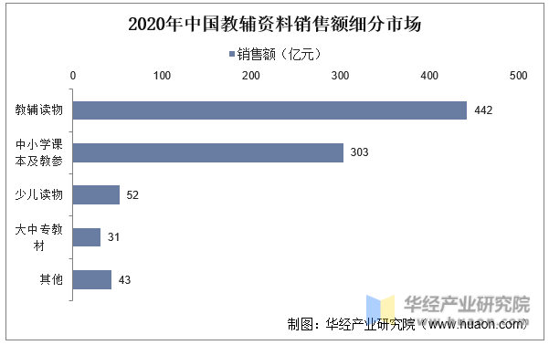 2020年中国教辅资料销售额细分市场
