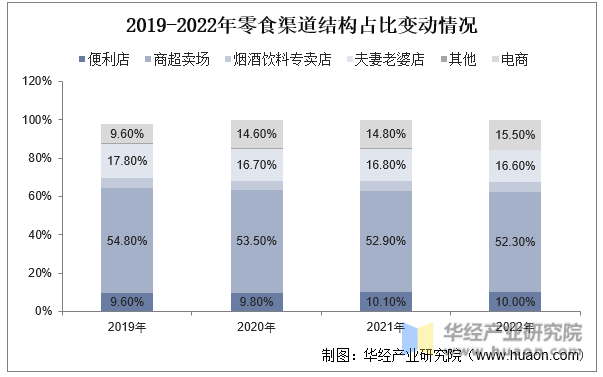 2019-2022年零食渠道结构占比变动情况