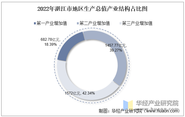 2022年湛江市地区生产总值产业结构占比图