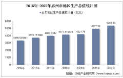 2022年惠州市地区生产总值以及产业结构情况统计