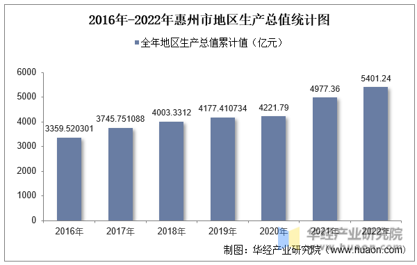 2016年-2022年惠州市地区生产总值统计图