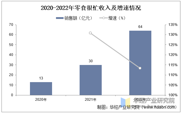 2020-2022年零食很忙收入及增速情况