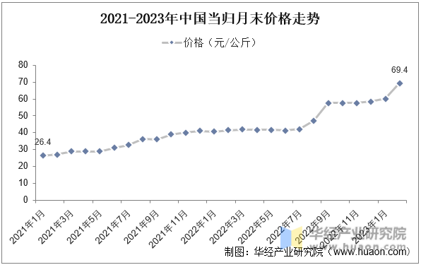 2021-2023年中国当归月末价格走势