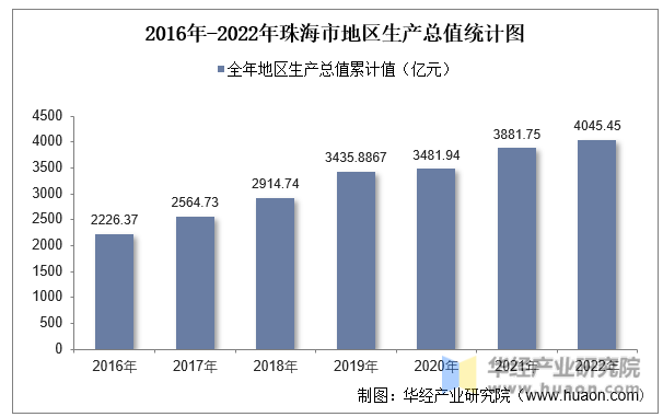 2016年-2022年珠海市地区生产总值统计图
