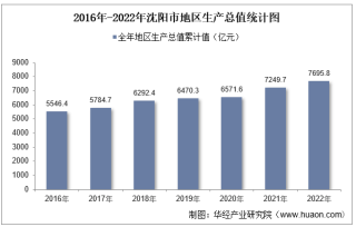 2022年沈阳市地区生产总值以及产业结构情况统计