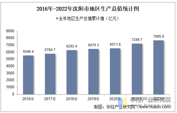 2016年-2022年沈阳市地区生产总值统计图