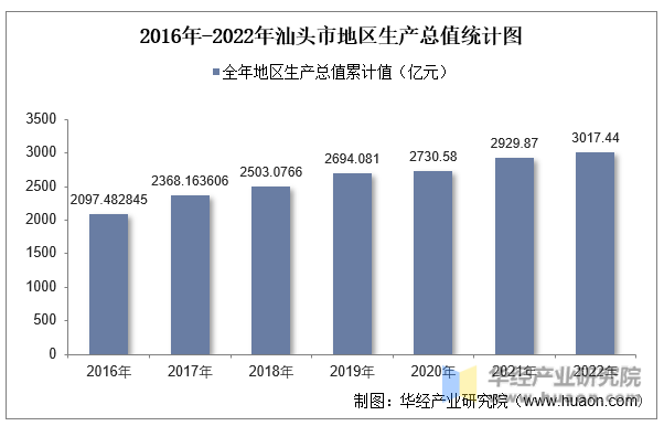 2016年-2022年汕头市地区生产总值统计图