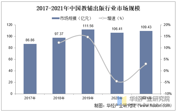 2017-2021年中国教辅出版行业市场规模
