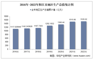 2022年阳江市地区生产总值以及产业结构情况统计