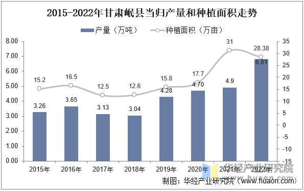 2015-2022年甘肃岷县当归产量和种植面积走势