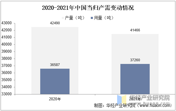 2020-2021年中国当归产需变动情况